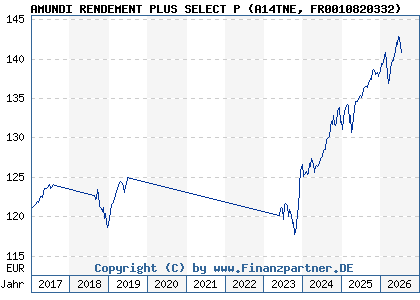 Chart: AMUNDI RENDEMENT PLUS SELECT P (A14TNE FR0010820332)