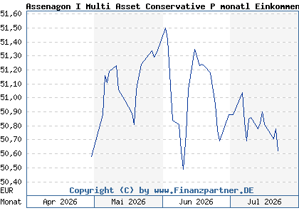 Chart: Assenagon I Multi Asset Conservative P monatl Einkommen (A423YJ LU3298927867)