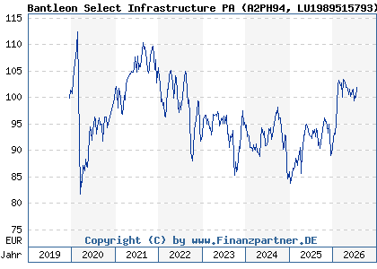 Chart: Bantleon Select Infrastructure PA (A2PH94 LU1989515793)