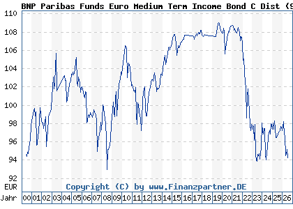 Chart: BNP Paribas Funds Euro Medium Term Income Bond C Dist (989193 LU0086914446)