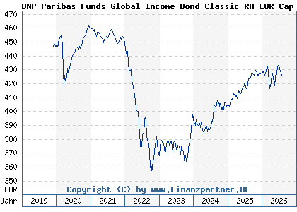 Chart: BNP Paribas Funds Global Income Bond Classic RH EUR Cap (A2PN2E LU1956132143)