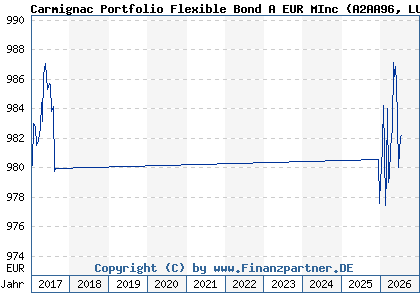 Chart: Carmignac Portfolio Flexible Bond A EUR MInc (A2AA96 LU1299302684)