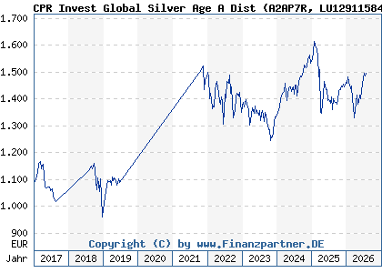 Chart: CPR Invest Global Silver Age A Dist (A2AP7R LU1291158407)