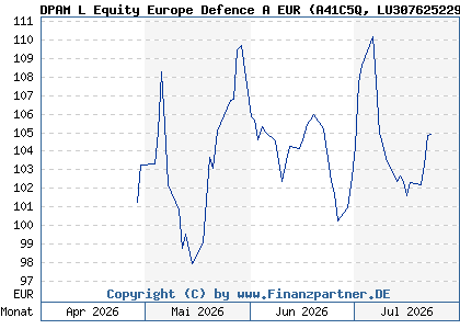 Chart: DPAM L Equity Europe Defence A EUR (A41C5Q LU3076252298)