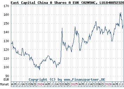Chart: East Capital China A Shares A EUR (A2N5WC LU1840852328)