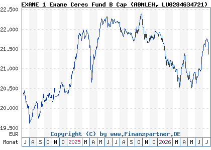 Chart: EXANE 1 Exane Ceres Fund B Cap (A0MLEH LU0284634721)