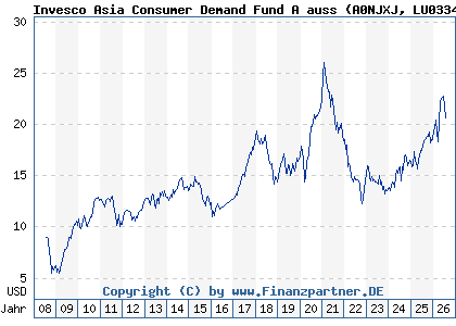 Chart: Invesco Asia Consumer Demand Fund A auss (A0NJXJ LU0334857199)