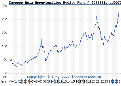 Chart: Invesco Asia Opportunities Equity Fund A (986881 LU0075112721)