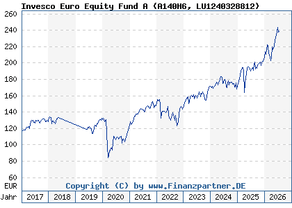 Chart: Invesco Euro Equity Fund A (A140H6 LU1240328812)