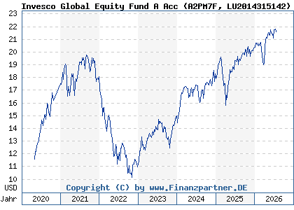 Chart: Invesco Global Equity Fund A Acc (A2PM7F LU2014315142)