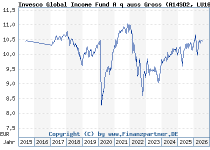 Chart: Invesco Global Income Fund A q auss Gross (A14SD2 LU1097688805)