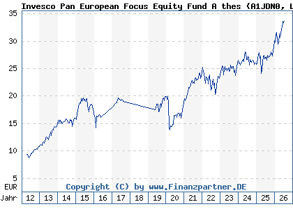 Chart: Invesco Pan European Focus Equity Fund A thes (A1JDN0 LU0642795305)