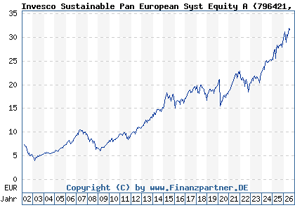 Chart: Invesco Sustainable Pan European Syst Equity A (796421 LU0119750205)