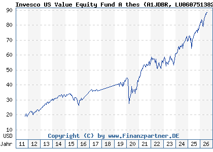 Chart: Invesco US Value Equity Fund A thes (A1JDBR LU0607513826)
