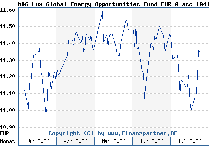 Chart: M&G Lux Global Energy Opportunities Fund EUR A acc (A41FX2 LU3148173464)