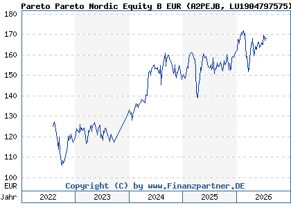 Chart: Pareto Pareto Nordic Equity B EUR (A2PEJB LU1904797575)