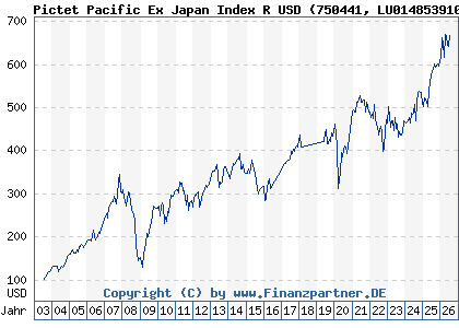 Chart: Pictet Pacific Ex Japan Index R USD (750441 LU0148539108)