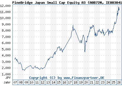 Chart: PineBridge Japan Small Cap Equity A3 (A0B72N IE0030417830)