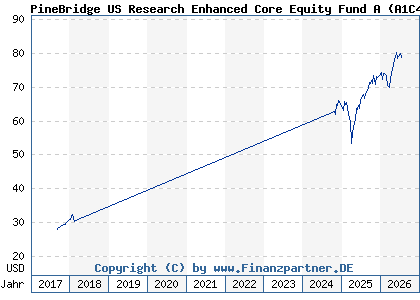 Chart: PineBridge US Research Enhanced Core Equity Fund A (A1C4ZF IE0034235303)