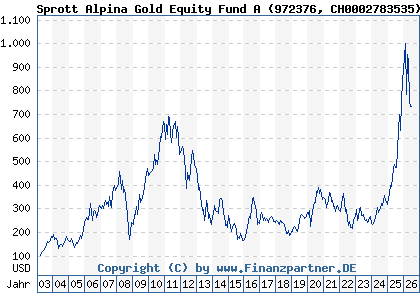 Chart: Sprott Alpina Gold Equity Fund A (972376 CH0002783535)