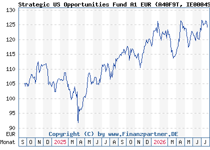 Chart: Strategic US Opportunities Fund A1 EUR (A40F9T IE0004SZ4OJ9)