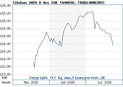 Chart: Tikehau 2029 R Acc EUR (A400SA FR001400K2B5)