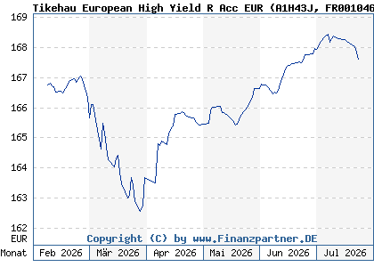 Chart: Tikehau European High Yield R Acc EUR (A1H43J FR0010460493)