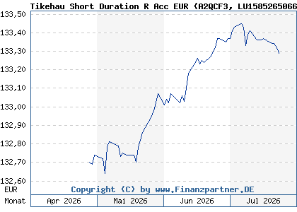 Chart: Tikehau Short Duration R Acc EUR (A2QCF3 LU1585265066)