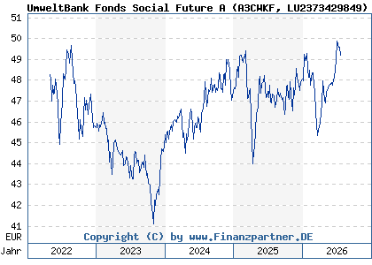 Chart: UmweltBank Fonds Social Future A (A3CWKF LU2373429849)