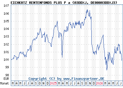 Chart: EICHKATZ RENTENFONDS PLUS P a (A3DDXJ DE000A3DDXJ3)