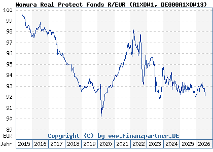 Chart: Nomura Real Protect Fonds R/EUR (A1XDW1 DE000A1XDW13)