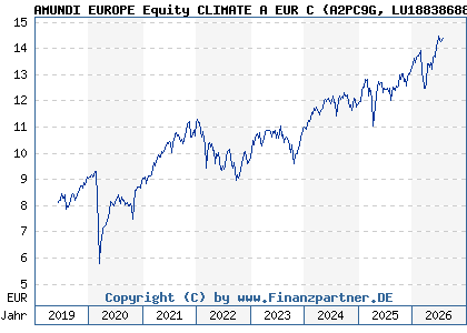 Chart: AMUNDI EUROPE Equity CLIMATE A EUR C (A2PC9G LU1883868819)
