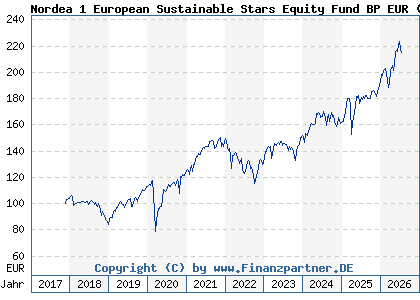 Chart: Nordea 1 European Sustainable Stars Equity Fund BP EUR (A2H6N0 LU1706106447)