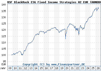 Chart: BSF BlackRock ESG Fixed Income Strategies A2 EUR (A0NDDA LU0438336264)
