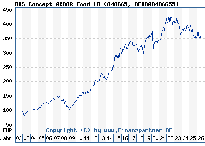 Chart: DWS Concept ARBOR Food LD (848665 DE0008486655)