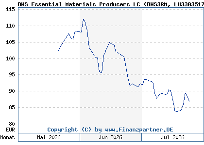Chart: DWS Essential Materials Producers LC (DWS3RM LU3303517059)