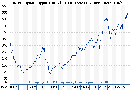 Chart: DWS European Opportunities LD (847415 DE0008474156)