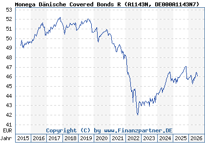 Chart: Monega D&auml;nische Covered Bonds R (A1143N DE000A1143N7)