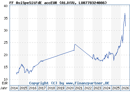 Chart: FF AsiSpeSitFdE accEUR (A1JXVU LU0778324086)