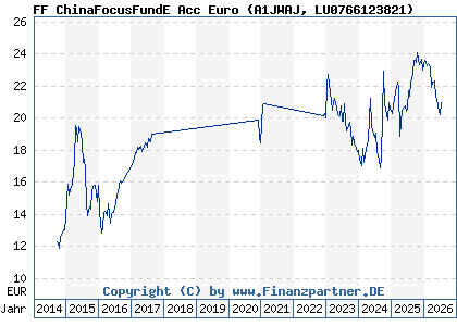 Chart: FF ChinaFocusFundE Acc Euro (A1JWAJ LU0766123821)