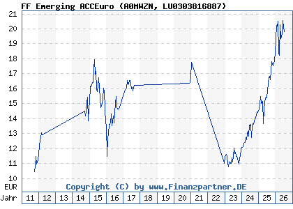 Chart: FF Emerging ACCEuro (A0MWZN LU0303816887)
