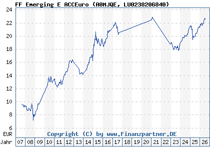 Chart: FF Emerging E ACCEuro (A0MJQE LU0238206840)