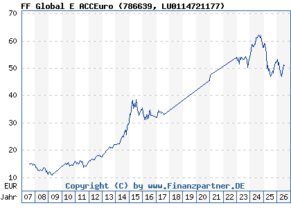 Chart: FF Global E ACCEuro (786639 LU0114721177)