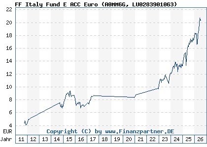 Chart: FF Italy Fund E ACC Euro (A0MM6G LU0283901063)