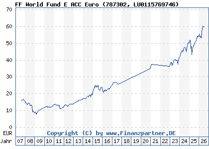 Chart: FF World Fund E ACC Euro (787302 LU0115769746)