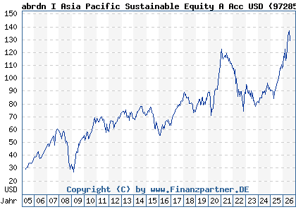 Chart: abrdn I Asia Pacific Sustainable Equity A Acc USD (972857 LU0011963245)