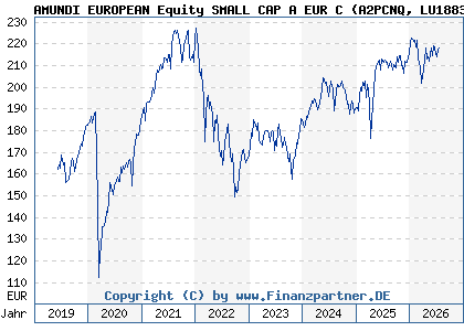 Chart: AMUNDI EUROPEAN Equity SMALL CAP A EUR C (A2PCNQ LU1883306497)