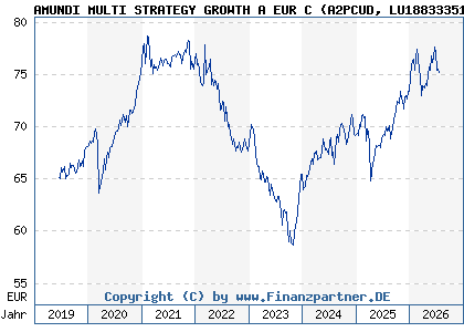 Chart: AMUNDI MULTI STRATEGY GROWTH A EUR C (A2PCUD LU1883335165)
