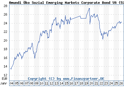 Chart: Amundi &Ouml;ko Sozial Emerging Markets Corporate Bond VA (577648 AT0000674924)