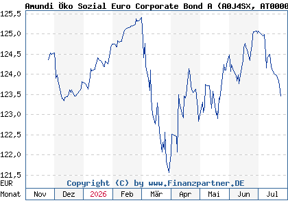Chart: Amundi &Ouml;ko Sozial Euro Corporate Bond A (A0J4SX AT0000706734)